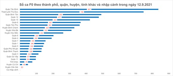 Số ca tử vong do Covid-19 tại TPHCM trên đà giảm ảnh 9