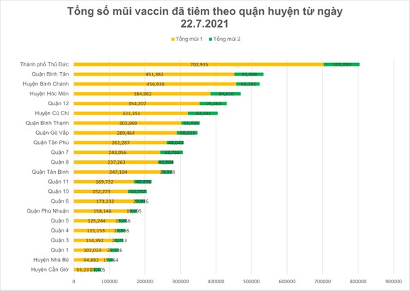 Số ca tử vong do Covid-19 tại TPHCM trên đà giảm ảnh 10