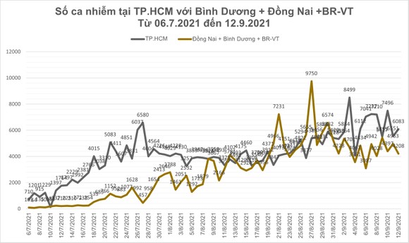 Số ca tử vong do Covid-19 tại TPHCM trên đà giảm ảnh 13