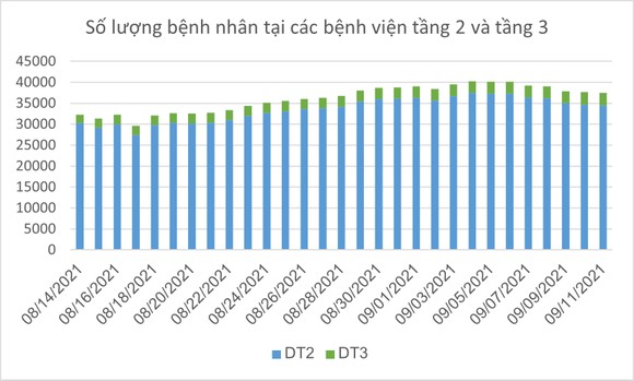 Số ca tử vong do Covid-19 tại TPHCM trên đà giảm ảnh 16