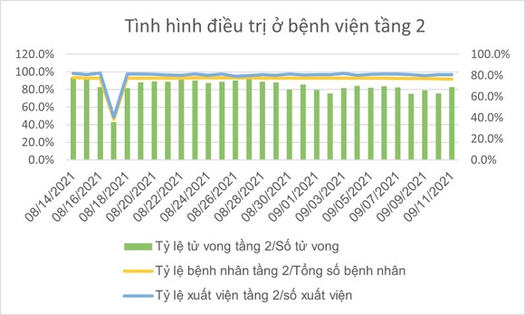Số ca tử vong do Covid-19 tại TPHCM trên đà giảm ảnh 17