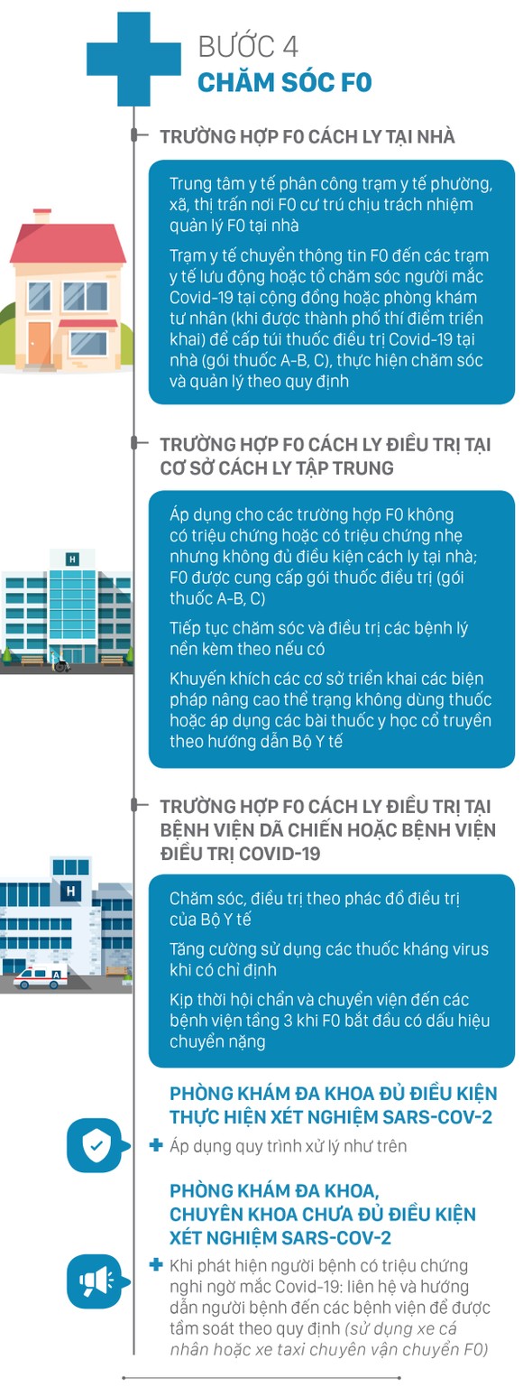 4 bước xử lý khi phát hiện F0 tại các cơ sở khám, chữa bệnh ảnh 5