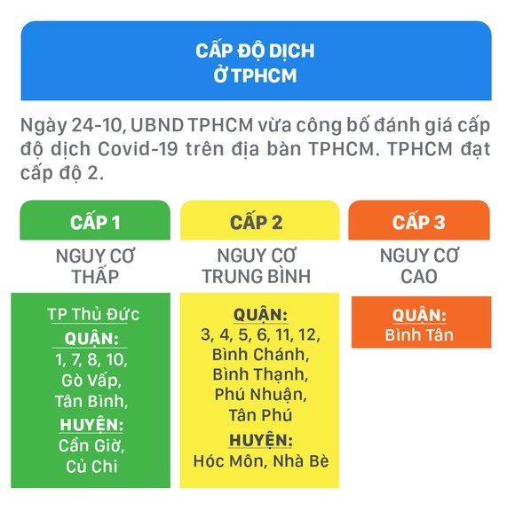 Tình hình dịch Covid-19 đang được kiểm soát tốt, TPHCM ở mức cấp độ 2 ảnh 3
