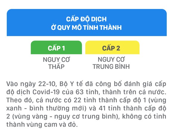 Tình hình dịch Covid-19 đang được kiểm soát tốt, TPHCM ở mức cấp độ 2 ảnh 4