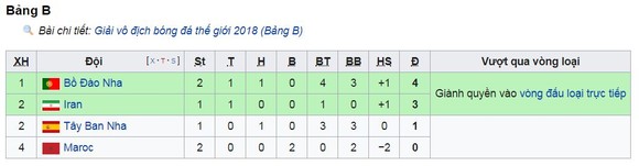 Bảng B, Bồ Đào Nha - Morocco 1-0: Ronaldo ghi bàn thứ 4, tiễn Morocco về nước ảnh 1