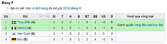 Bảng F, Mexico-Thụy Điển 0-3: Augustinsson, Granqvist, Alvarez tuyệt vời chiến binh ảnh 1