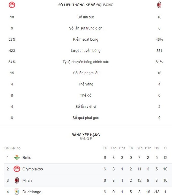 Olympiakos - AC Milan 3-1: Cisse, Fortounis tỏa sáng, loại Milan ảnh 2