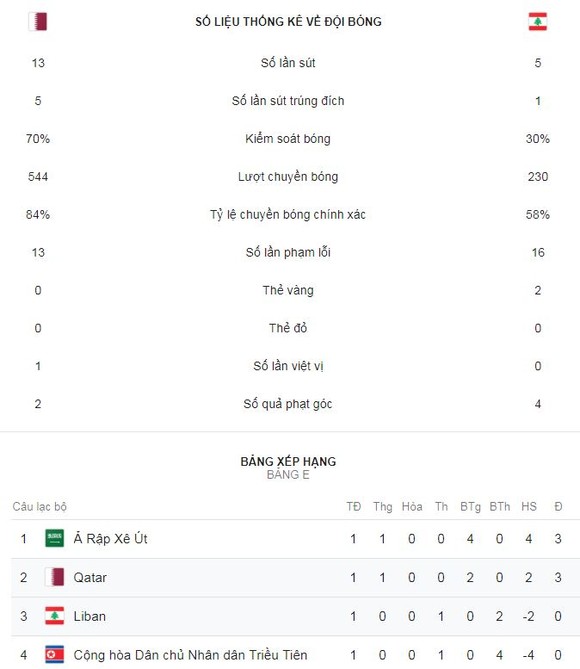 Qatar - Lebanon 2-0: Bassam Hisham, Almoez Ali tỏa sáng giành 3 điểm ảnh 2