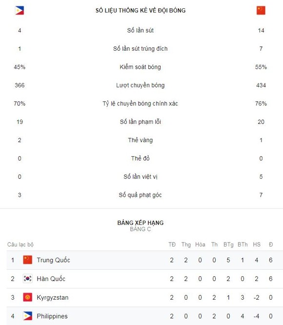 Philippines - Trung Quốc 0-3: Wu Lei lập 2 siêu phẩm và Yu Dabao ấn định chiến thắng thứ 2 ảnh 2