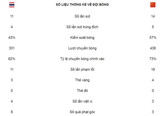 Thái Lan - Trung Quốc 1-2: Supachai mở tỷ số nhưng Xiao Zhi, Gao Lin ngược dòng giành vé ảnh 2