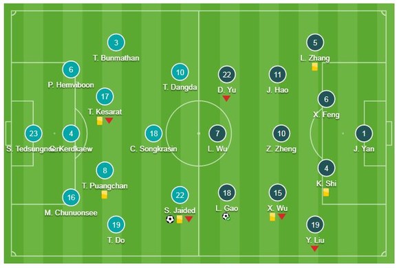 Thái Lan - Trung Quốc 1-2: Supachai mở tỷ số nhưng Xiao Zhi, Gao Lin ngược dòng giành vé ảnh 1