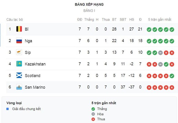Bỉ - San Marino 9-0: Hazard kiến tạo, Lukaku lập cú đúp, Tielemans, Benteke vùi dập đối thủ giành vé ảnh 1