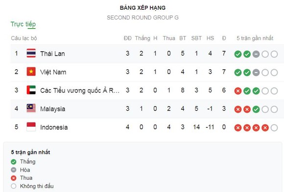 Trực tiếp, Malaysia - Thái Lan, Vòng loại World Cup 2022 ảnh 1
