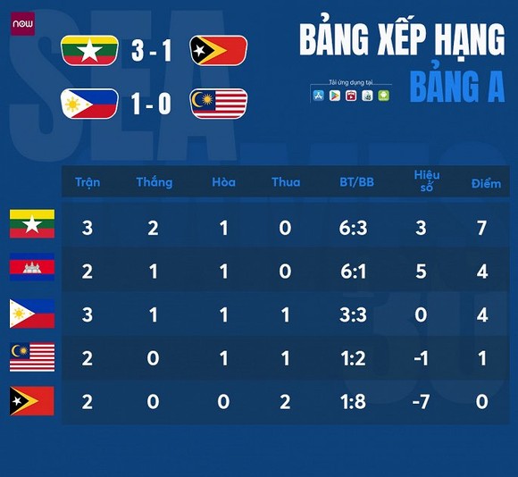 U22 Timor Leste - U22 Myanmar 1-3: Aung Mann khai màn, Htet Wai, Hlaing Bo Bo ấn định ngôi nhất bảng ảnh 1