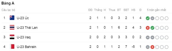 U23 Thái Lan - U23 Australia 1-2: Anon khai màn nhưng D'Agostino lập cú đúp hạ HLV Akira Nishino ảnh 1