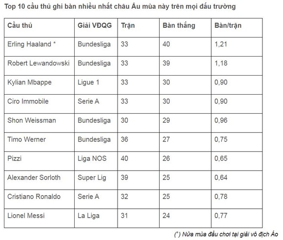 Tài năng trẻ Erling Haaland vượt mặt Messi, Ronaldo dẫn đầu danh sách ghi bàn ở châu Âu ảnh 1