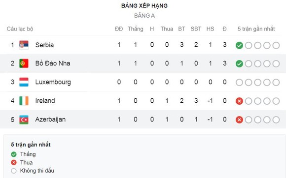 Bồ Đào Nha - Azerbaijan 1-0: Ronaldo kém duyên, Maksim Medvedev bất ngờ phản lưới nhà ảnh 1