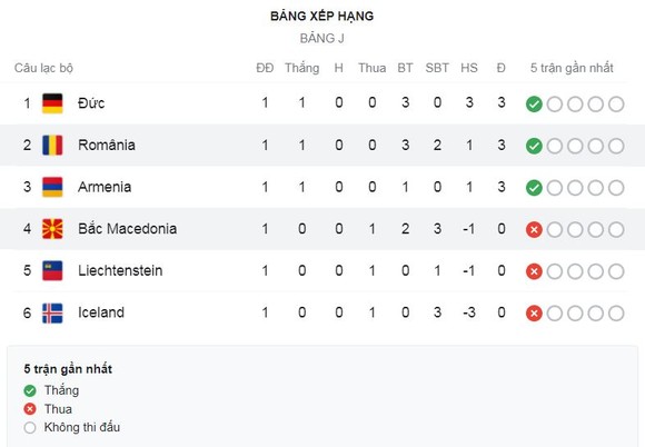 Đức - Iceland 3-0: Goretzka tỏa sáng phút thứ 2, Havertz ghi bàn phút thứ 7, Gundogan lập công, HLV Joachim Low tạm dẫn đầu bảng J ảnh 1