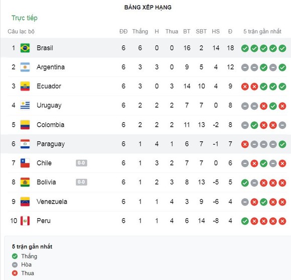 Paraguay - Brazil 0-2: Điểm nhấn Neymar, Neymar sớm khai bàn, Neymar kiến tạo, Paqueta chốt hạ chiến thắng, Brazil dẫn đầu BXH ảnh 1