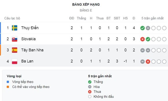 Tây Ban Nha - Ba Lan 1-1: Moreno kiến tạo, Morata khai bàn, Jozwiak châm ngòi, Lewandowski bùng nổ gỡ hòa ảnh 1