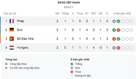 Bồ Đào Nha - Đức 2-4: Kịch tính 6 bàn thắng, Ronaldo khai màn, Dias, Guerreiro phản lưới nhà, Havertz, Gosens tỏa sáng, Jota nổ lực bất thành ảnh 1