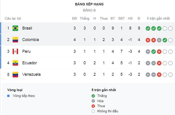 Brazil - Colombia 2-1: Neymar kém duyên, Cuadrado kiến tạo, Luis Diaz ghi siêu phẩm, Roberto Firmino, Casemiro ngược dòng, giành vé tứ kết Copa America ảnh 1