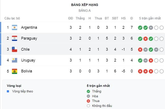 Chile - Paraguay 0-2: Miguel Almiron đá phạt, Samudio đánh đầu mở bàn, Almiron chốt hạ chiến thắng trên chấm penalty ảnh 1