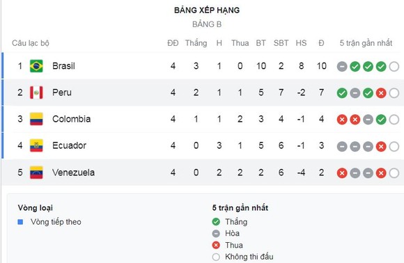 Brazil - Ecuador 1-1: Không Neymar, Everton kiến tạo, Eder Militao khai bàn, Enner Valencia kiến tạo, Angel Mena ngược dòng gỡ hòa ảnh 1