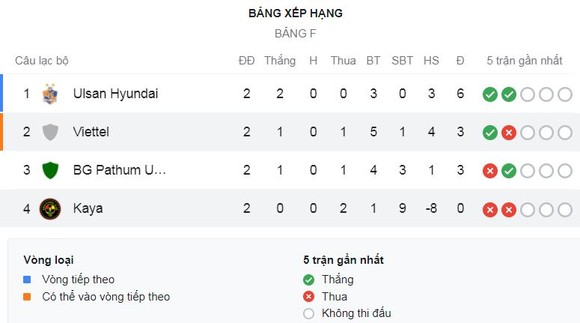 Kaya - Viettel 0-5: Hoàng Đức sớm khai bàn phút thứ 2, Caique lập cú đúp, Bùi Tiến Dũng, Vũ Minh Tuấn góp công chiến thắng, HLV Jurgen Gede tạm xếp nhì bảng F ảnh 1
