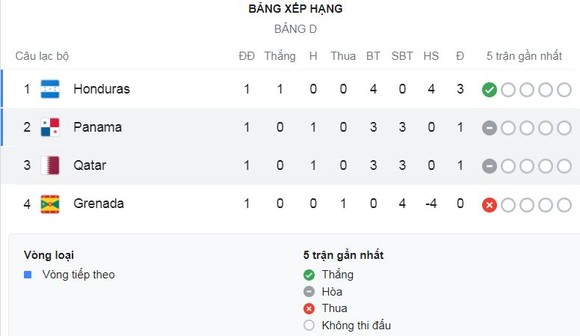 Honduras - Grenada 4-0: Jerry Bengtson khai bàn, Edwin Solano, Johnny Leveron, Romell Quioto lần lượt nhấn chìm đối thủ, tạm dẫn đầu bảng D ảnh 1