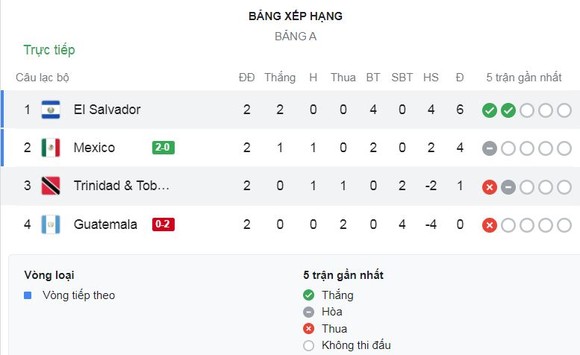 Trinidad Tobago - El Salvador 0-2: Jairo Henriquez, Walmer Martinez chốt hạ chiến thắng thứ 2, El Salvador tạm dẫn đầu bảng A ảnh 1