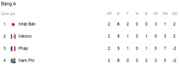 Olympic Nhật Bản - Olympic Mexico 2-1: 'Messi Nhật' Kubo tỏa sáng, Ritsu Doan nhân đôi tỷ số trên chấm penalty, Alvarado rút ngắn tỷ số, Nhật tạm dẫn đầu bảng A ảnh 1
