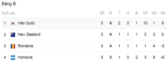 Olympic Hàn Quốc - Olympic Honduras 6-0: Carlos Melendez thẻ đỏ, Hwang Ui-jo lập hattrick, Won Du-jae, Kim Jin-ya, Lee Kang-in hiên ngang vào tứ kết gặp Mexico ảnh 1