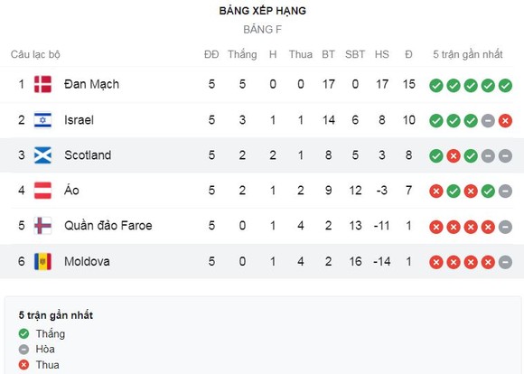 Quần đảo Faroe vs Đan Mạch 0-1: Mathias Jensen kiến tạo, Jonas Wind ghi bàn duy nhất giúp Đan Mạch toàn thắng 5 trận nhất bảng F ảnh 1