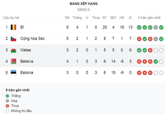 Belarus vs Xứ Wales 2-3: Lisakovich, Sedko lập công nhưng ngôi sao Gareth Bale kịp tỏa sáng cú hattrick phút bù giờ giành 3 điểm ảnh 1