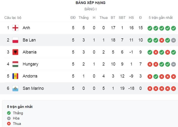 Anh vs Andorra 4-0: Lingard tỏa sáng cú đúp, Harry Kane lập công trên chấm penalty, Saka ấn định chiến thắng tưng bừng, HLV Gareth Southgate toàn thắng ảnh 1