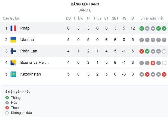 Pháp vs Phần Lan 2-0: Benzema kiến tạo, Griezmann mở bàn, Leo Dubois kiến tạo, Griezmann tỏa sáng cú hatrrick, Pháp tạm dẫn đầu bảng D ảnh 1