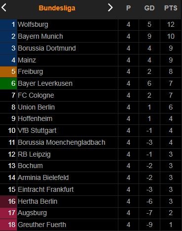 M'gladbach vs Arminia Bielefeld 3-1: Lars Stindl tỏa sáng cú đúp, Denis Zakaria góp công chiến thắng, Masaya ngược dòng bất thành ảnh 1