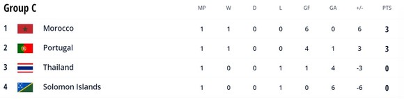Thái Lan vs Bồ Đào Nha 1-4: Sornwichian mở bàn nhưng Bruno, Mendonca, Zicky Te, Varelan lần lượt ngược dòng chiến thắng ảnh 1