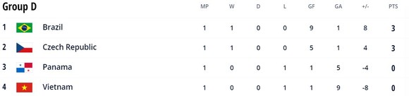 Việt Nam vs Brazil 1-9: Khổng Đình Hùng ghi bàn vào lưới Brazil, Rodrigo, Ferrao, Dieguinho, Pito quá mạnh so với các học trò HLV Phạm Minh Giang ảnh 1