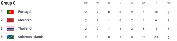 Thái Lan vs Maroc 1-1: Jouad mở tỷ số, Thái Lan chơi power play, Jirawat ghi bàn thắng quý giá giúp Thái nối dài cơ hội đi tiếp ảnh 1
