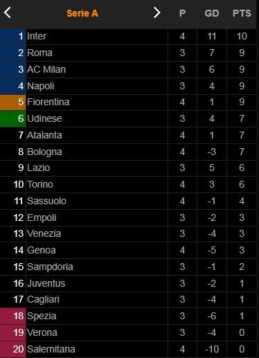 Genoa vs Fiorentina 1-2: Kịch tính 10 phút cuối, Saponara mở bàn, Bonaventura nhân đôi tỷ số, Criscito rút ngắn tỷ số phút 90'+8 trên chấm penalty ảnh 1