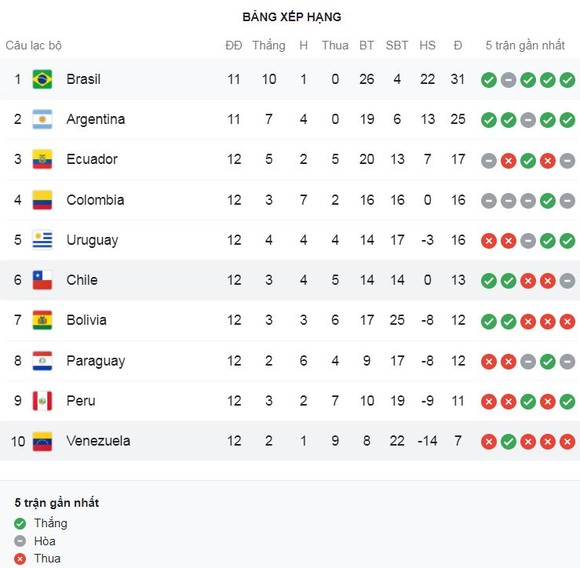 Brazil vs Uruguay 4-1: Ngôi sao Neymar tỏa sáng, Raphinha xuất thần cú đúp, Gabriel Barbosa khẳng định sức mạnh Brazil, vững ngôi đầu ảnh 1