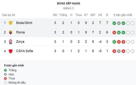Bodo Glimt vs AS Roma 6-1: Botheim, Solbakken chói sáng cú đúp, Berg, Pellegrino góp phần gieo ác mộng cho HLV Jose Mourinho ảnh 1
