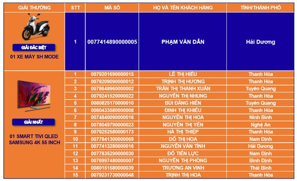 LienVietPostBank tìm ra chủ nhân 1.000 giải thưởng, với tổng giá trị hơn 1,6 tỷ đồng ảnh 2