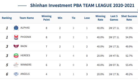 Đội của Mã Minh Cẩm vô địch giải Billiards PBA Team League ảnh 3