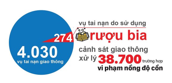 Hậu quả khi 'ma men lái xe' - Những con số đau lòng ảnh 1