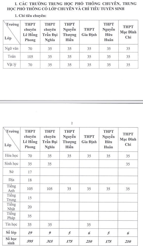 TPHCM: Hơn 1.600 chỉ tiêu tuyển sinh vào lớp 10 chuyên, năm học 2021-2022 ảnh 1