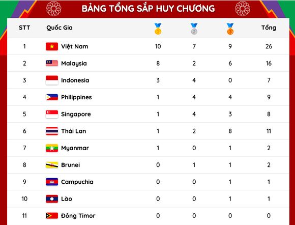 Bảng xếp hạng huy chương ngày 11-5: Việt Nam vươn lên dẫn đầu ảnh 1