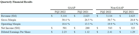 Seagate công bố báo cáo kết quả tài chính quý II năm 2022